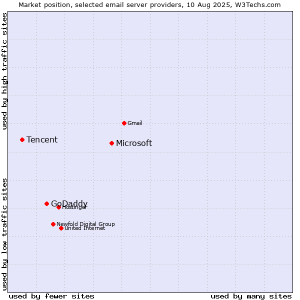 Market position of Microsoft vs. GoDaddy vs. Tencent