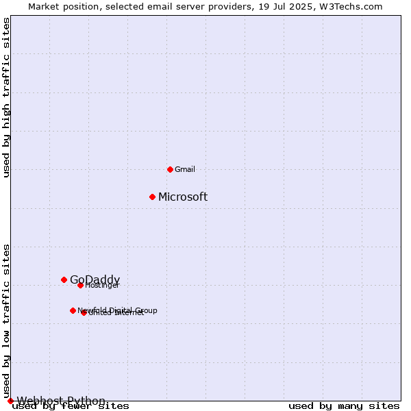 Market position of Microsoft vs. GoDaddy vs. Webhost Python