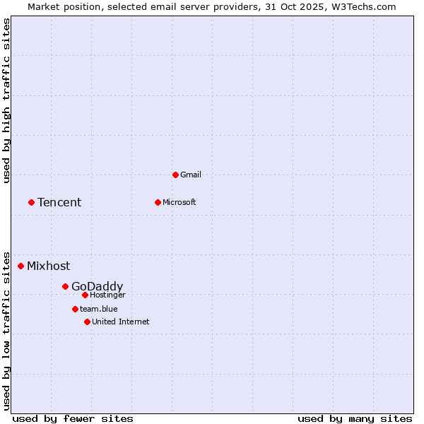 Market position of GoDaddy vs. Tencent vs. Mixhost
