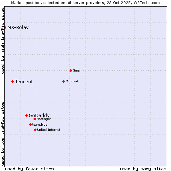 Market position of GoDaddy vs. Tencent vs. MX-Relay