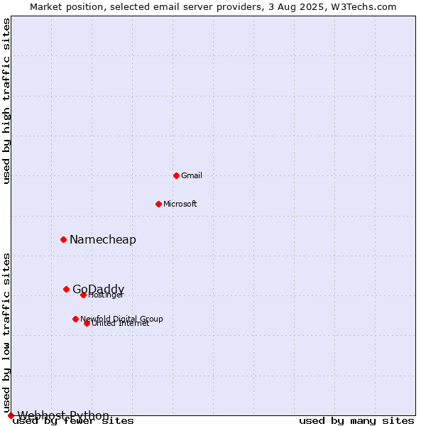 Market position of GoDaddy vs. Namecheap vs. Webhost Python