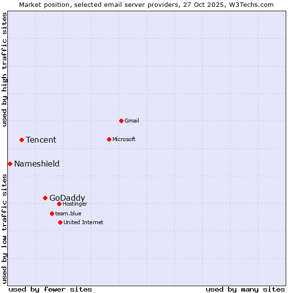 Market position of GoDaddy vs. Tencent vs. Nameshield