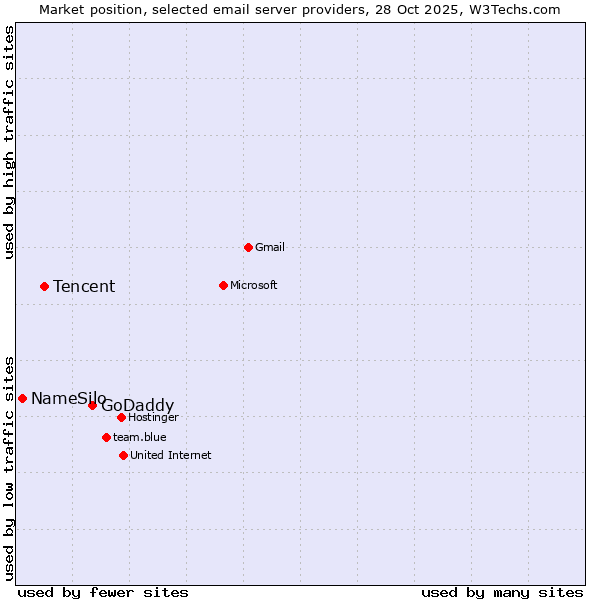 Market position of GoDaddy vs. Tencent vs. NameSilo