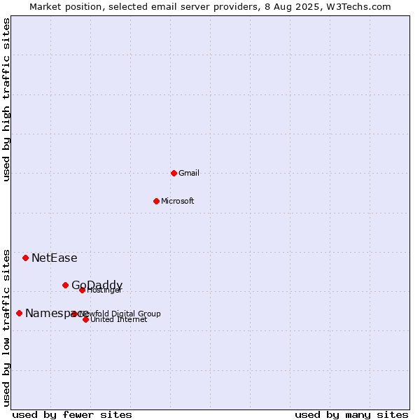 Market position of GoDaddy vs. NetEase vs. Namespace