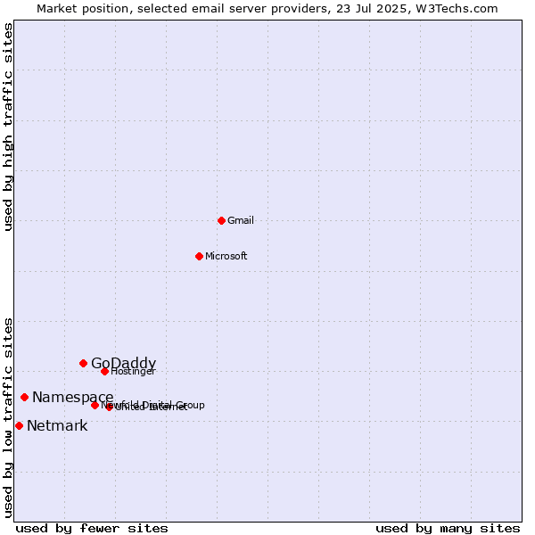 Market position of GoDaddy vs. Namespace vs. Netmark