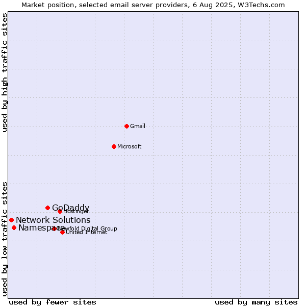 Market position of GoDaddy vs. Namespace vs. Network Solutions