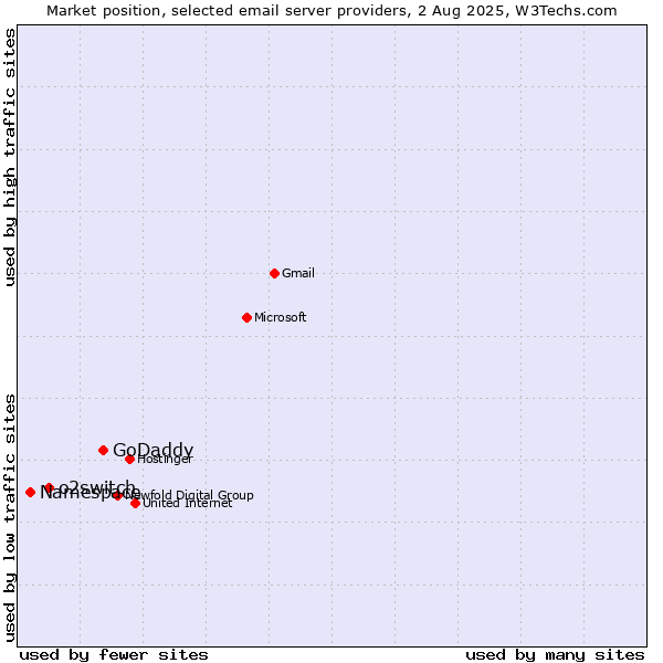 Market position of GoDaddy vs. o2switch vs. Namespace