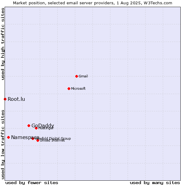 Market position of GoDaddy vs. Namespace vs. Root.lu