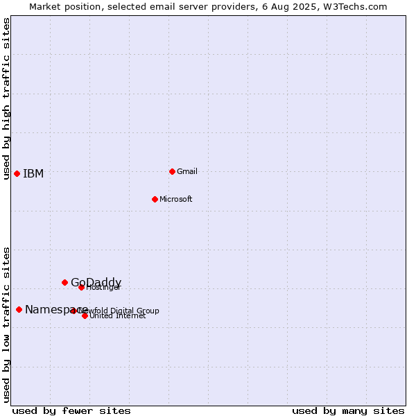 Market position of GoDaddy vs. Namespace vs. IBM