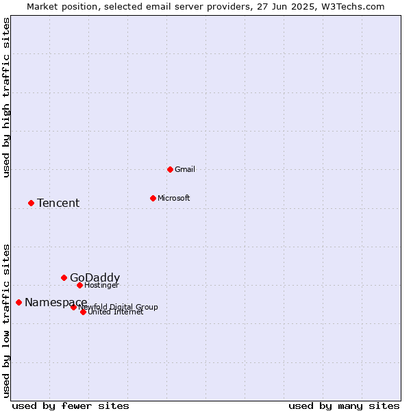 Market position of GoDaddy vs. Tencent vs. Namespace