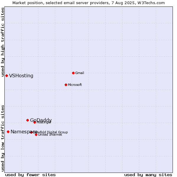 Market position of GoDaddy vs. Namespace vs. VSHosting