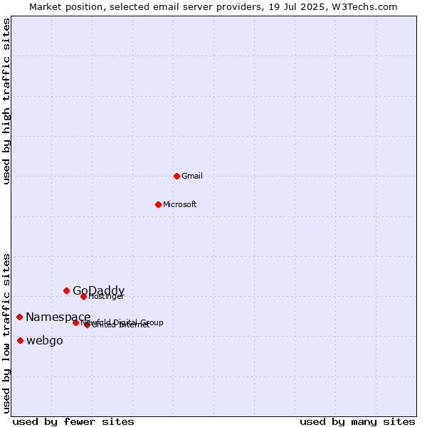 Market position of GoDaddy vs. webgo vs. Namespace