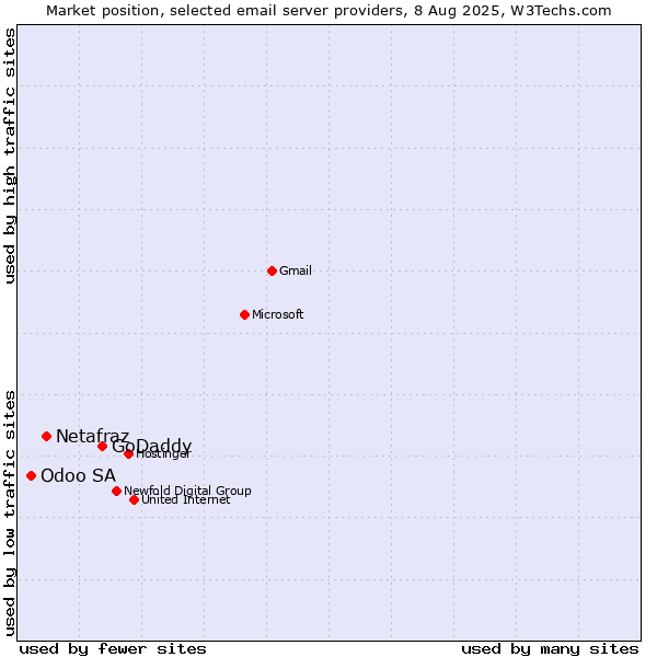 Market position of GoDaddy vs. Netafraz vs. Odoo SA