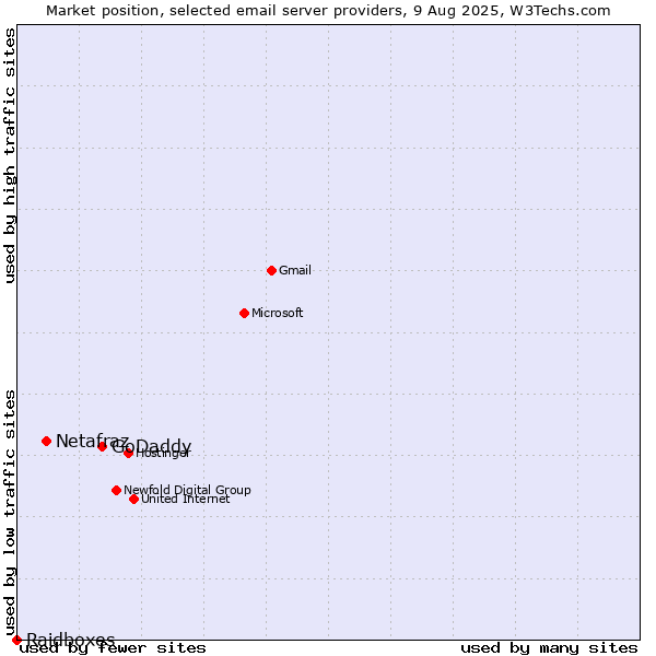 Market position of GoDaddy vs. Netafraz vs. Raidboxes