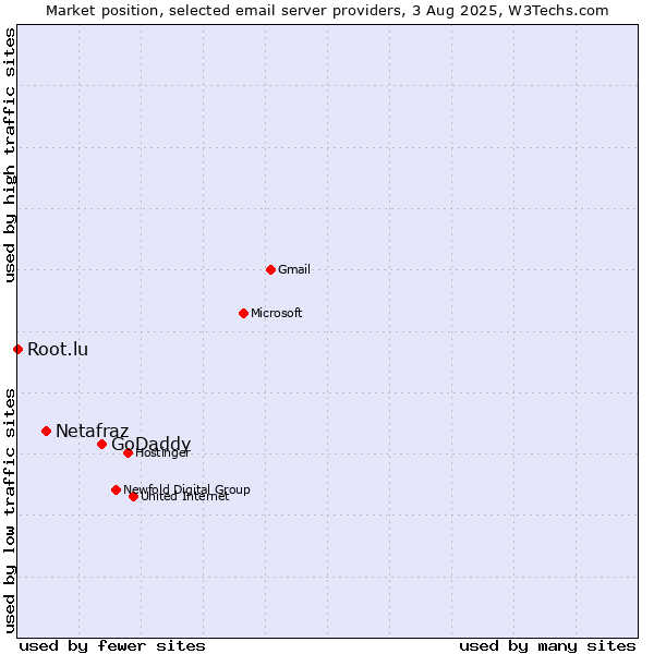 Market position of GoDaddy vs. Netafraz vs. Root.lu