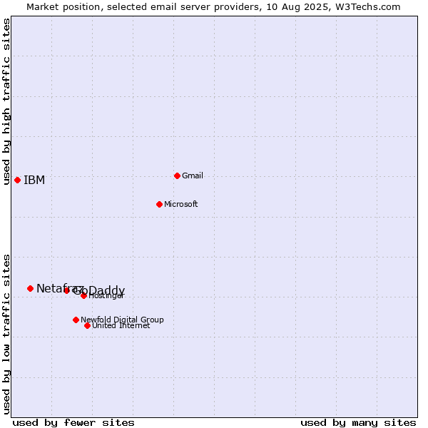 Market position of GoDaddy vs. Netafraz vs. IBM