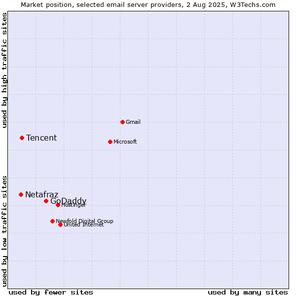 Market position of GoDaddy vs. Tencent vs. Netafraz
