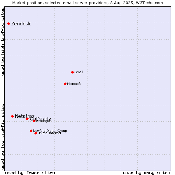 Market position of GoDaddy vs. Netafraz vs. Zendesk