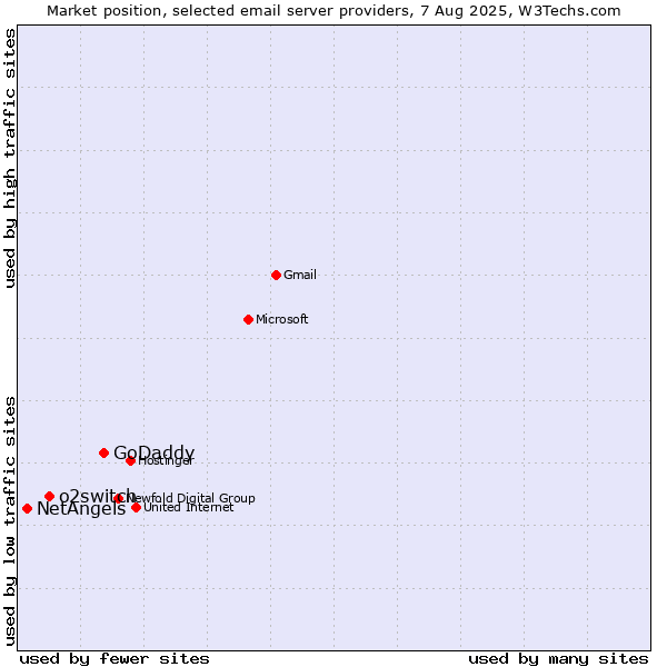 Market position of GoDaddy vs. o2switch vs. NetAngels