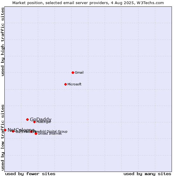 Market position of GoDaddy vs. o2switch vs. NetCologne