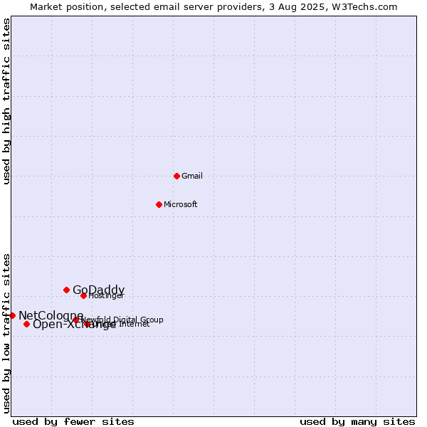 Market position of GoDaddy vs. Open-Xchange vs. NetCologne