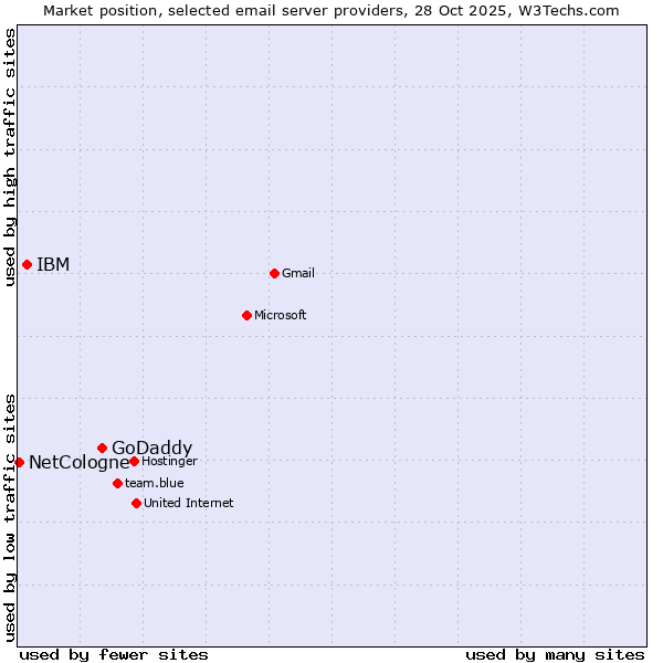 Market position of GoDaddy vs. IBM vs. NetCologne