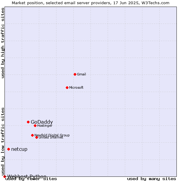 Market position of GoDaddy vs. netcup vs. Webhost Python