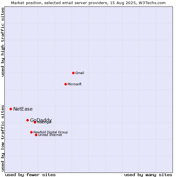 Market position of GoDaddy vs. NetEase