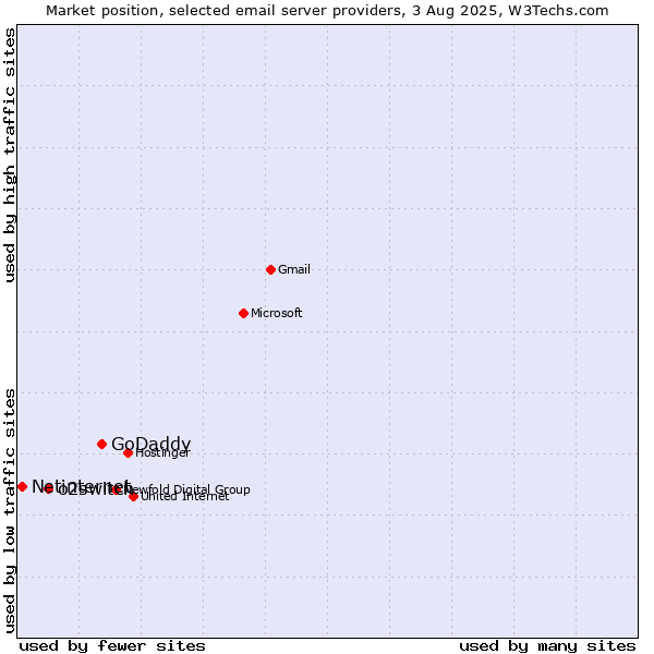 Market position of GoDaddy vs. o2switch vs. Netinternet