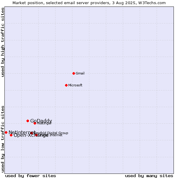 Market position of GoDaddy vs. Open-Xchange vs. Netinternet