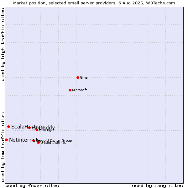 Market position of GoDaddy vs. ScalaHosting vs. Netinternet