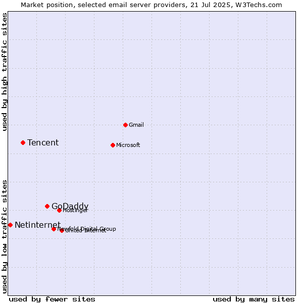 Market position of GoDaddy vs. Tencent vs. Netinternet