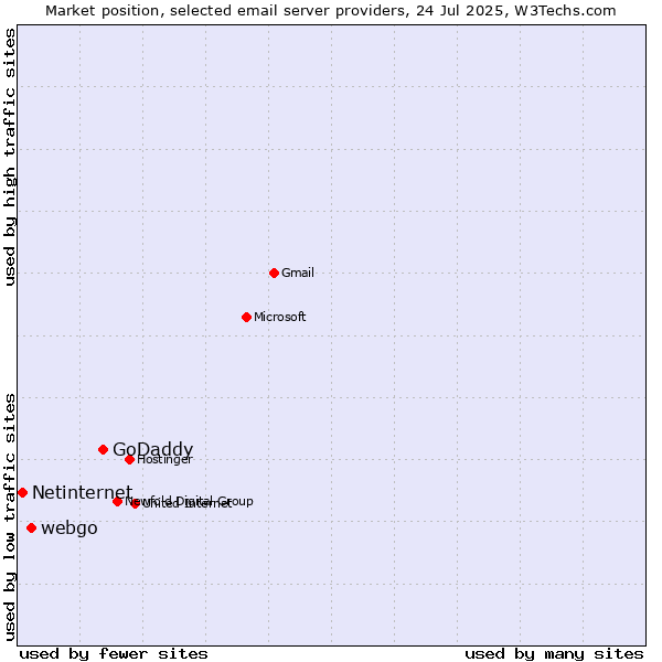 Market position of GoDaddy vs. webgo vs. Netinternet