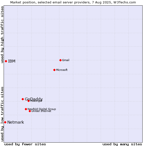 Market position of GoDaddy vs. IBM vs. Netmark