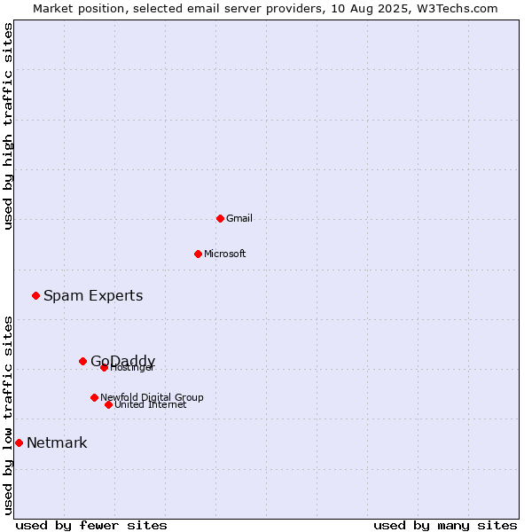 Market position of GoDaddy vs. Spam Experts vs. Netmark