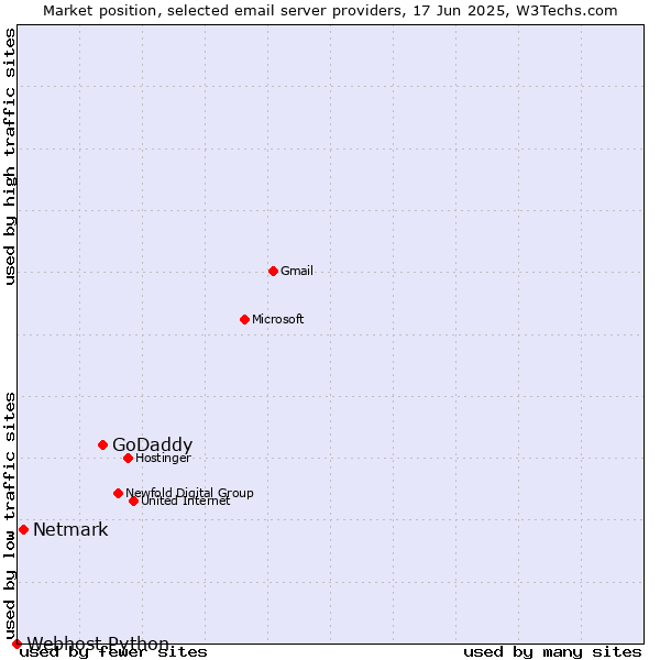 Market position of GoDaddy vs. Netmark vs. Webhost Python