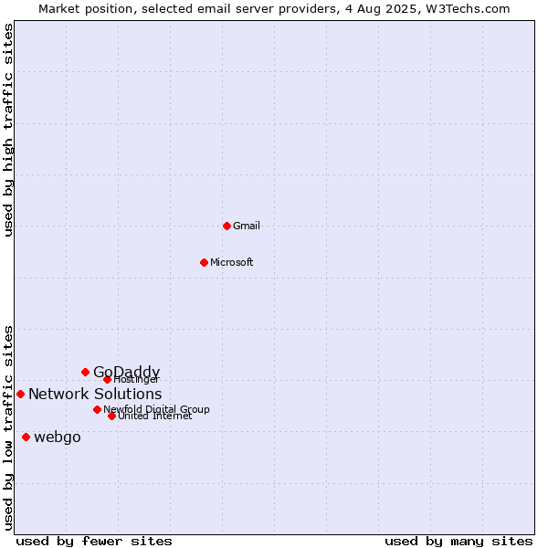 Market position of GoDaddy vs. webgo vs. Network Solutions