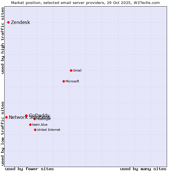 Market position of GoDaddy vs. Zendesk vs. Network Solutions