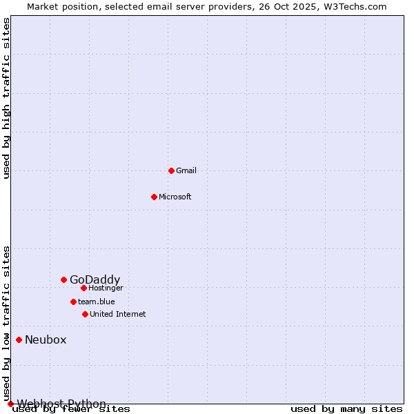 Market position of GoDaddy vs. Neubox vs. Webhost Python