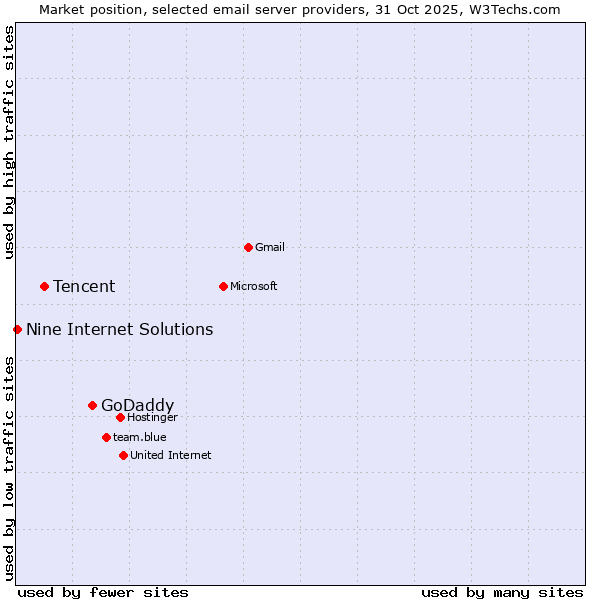 Market position of GoDaddy vs. Tencent vs. Nine Internet Solutions