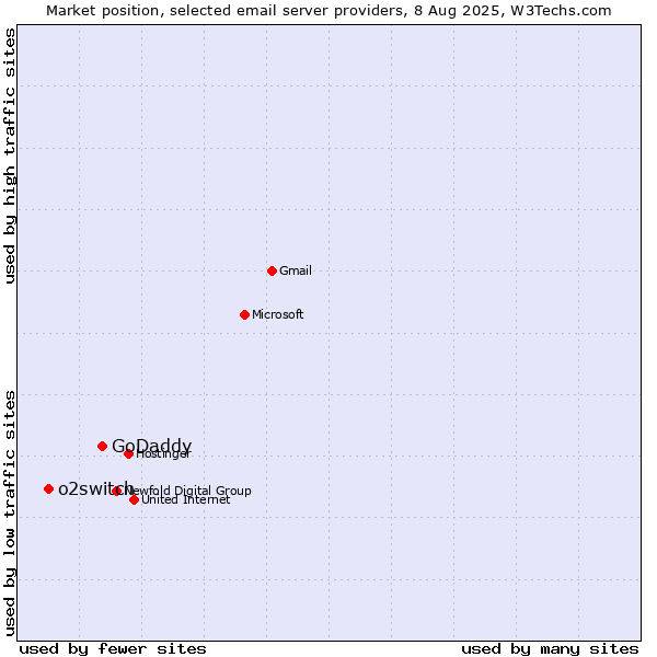 Market position of GoDaddy vs. o2switch