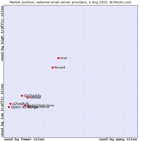 Market position of GoDaddy vs. o2switch vs. Open-Xchange