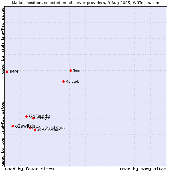 Market position of GoDaddy vs. o2switch vs. IBM