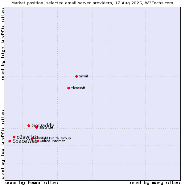 Market position of GoDaddy vs. o2switch vs. SpaceWeb