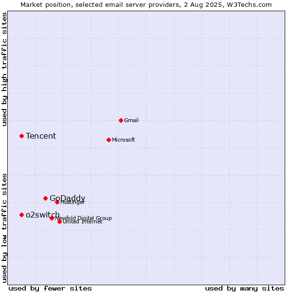 Market position of GoDaddy vs. Tencent vs. o2switch