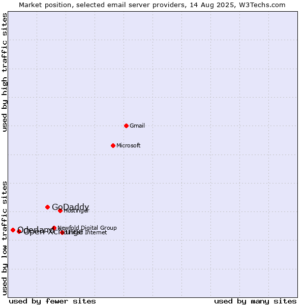 Market position of GoDaddy vs. Open-Xchange vs. Oderland