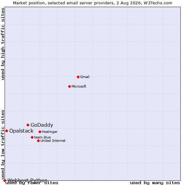 Market position of GoDaddy vs. Opalstack vs. Webhost Python