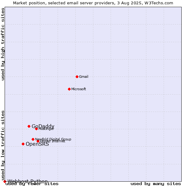 Market position of GoDaddy vs. OpenSRS vs. Webhost Python