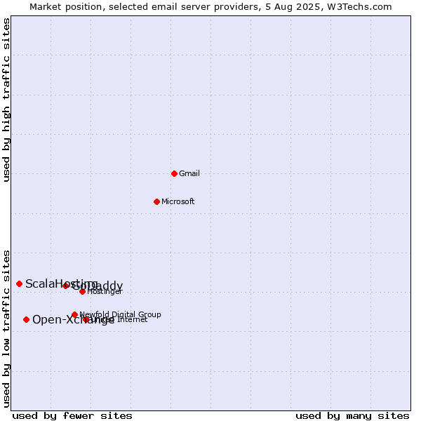 Market position of GoDaddy vs. Open-Xchange vs. ScalaHosting