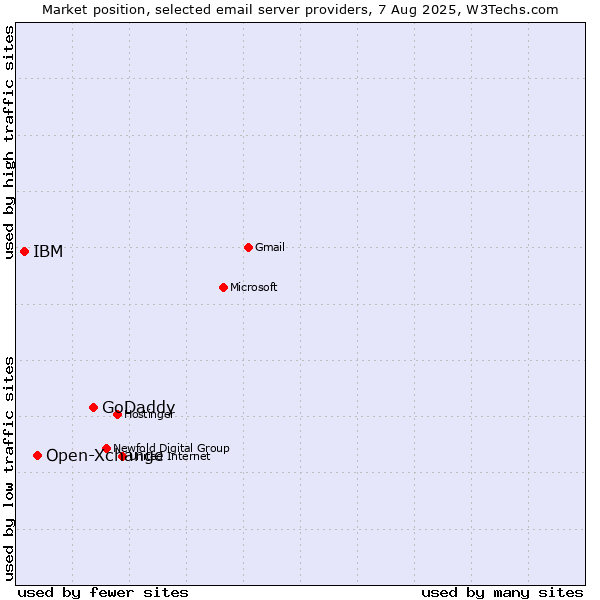Market position of GoDaddy vs. Open-Xchange vs. IBM